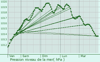 Graphe de la pression atmosphrique prvue pour Ammerschwihr