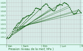 Graphe de la pression atmosphrique prvue pour Dommartin-aux-Bois