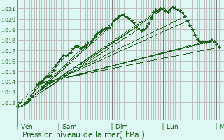 Graphe de la pression atmosphrique prvue pour Wol