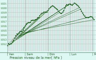 Graphe de la pression atmosphrique prvue pour Broussey-Raulecourt