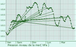 Graphe de la pression atmosphrique prvue pour La Grande-Motte