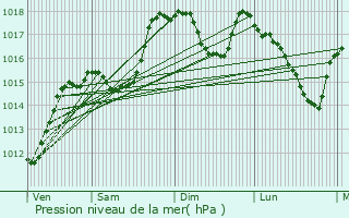 Graphe de la pression atmosphrique prvue pour Saint-Gly-du-Fesc