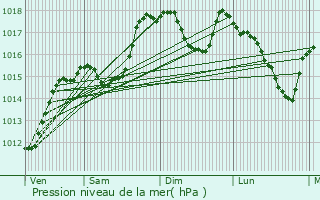 Graphe de la pression atmosphrique prvue pour Juvignac