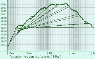 Graphe de la pression atmosphrique prvue pour Villeneuve-d