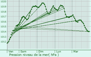 Graphe de la pression atmosphrique prvue pour Gildwiller