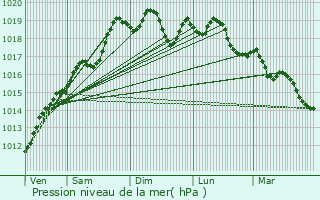 Graphe de la pression atmosphrique prvue pour Roderen