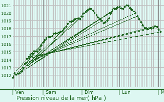 Graphe de la pression atmosphrique prvue pour Burey-en-Vaux