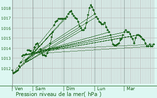 Graphe de la pression atmosphrique prvue pour Chtillon-en-Diois