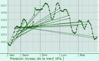 Graphe de la pression atmosphrique prvue pour Vendargues