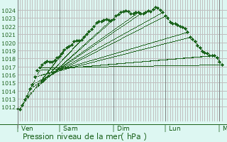 Graphe de la pression atmosphrique prvue pour Templeuve