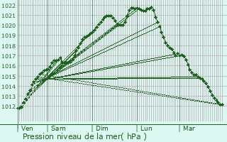 Graphe de la pression atmosphrique prvue pour Steinfort