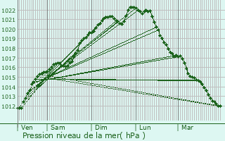 Graphe de la pression atmosphrique prvue pour Merkholz