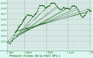 Graphe de la pression atmosphrique prvue pour Champagney