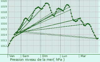 Graphe de la pression atmosphrique prvue pour Obersaasheim