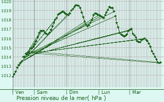 Graphe de la pression atmosphrique prvue pour Balgau