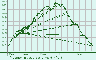 Graphe de la pression atmosphrique prvue pour Hoffelt