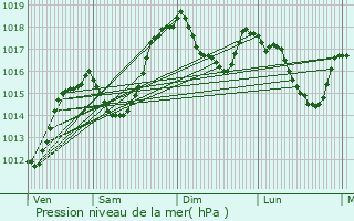 Graphe de la pression atmosphrique prvue pour Notre-Dame-de-Bellecombe