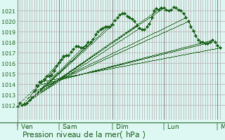 Graphe de la pression atmosphrique prvue pour Rupt-en-Wovre