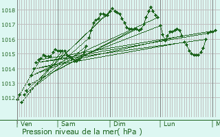 Graphe de la pression atmosphrique prvue pour Flines-sur-Rimandoule