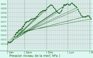 Graphe de la pression atmosphrique prvue pour Bove-sur-Barboure