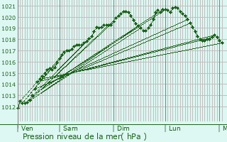 Graphe de la pression atmosphrique prvue pour Chermisey