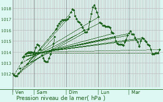 Graphe de la pression atmosphrique prvue pour Chalanon