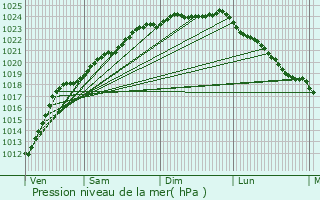 Graphe de la pression atmosphrique prvue pour Vendin-le-Vieil