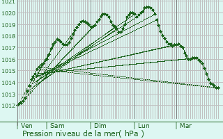 Graphe de la pression atmosphrique prvue pour Saint-Pierremont