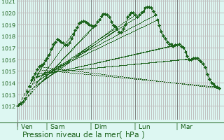 Graphe de la pression atmosphrique prvue pour Mnarmont