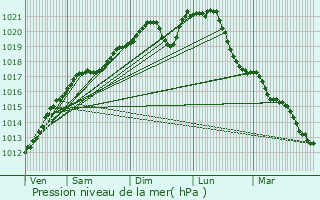 Graphe de la pression atmosphrique prvue pour Jarny