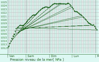 Graphe de la pression atmosphrique prvue pour Le Doulieu