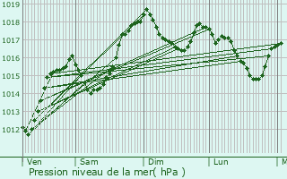 Graphe de la pression atmosphrique prvue pour Rognaix