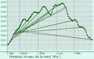 Graphe de la pression atmosphrique prvue pour Seichamps