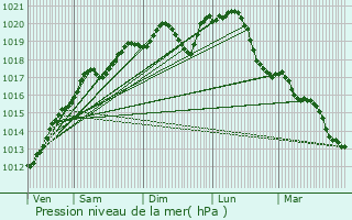 Graphe de la pression atmosphrique prvue pour Pulnoy