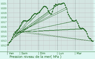 Graphe de la pression atmosphrique prvue pour Pont--Mousson