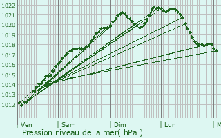 Graphe de la pression atmosphrique prvue pour Quincy-Landzcourt