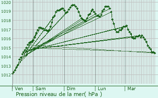 Graphe de la pression atmosphrique prvue pour Riespach