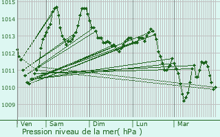 Graphe de la pression atmosphrique prvue pour Saint-loy-les-Mines