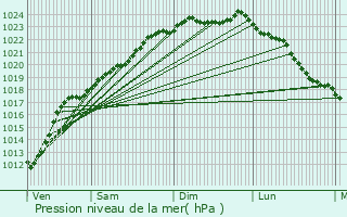 Graphe de la pression atmosphrique prvue pour Brillon