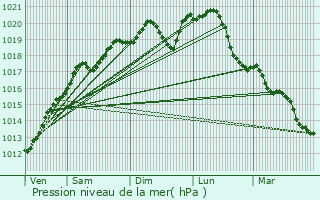 Graphe de la pression atmosphrique prvue pour Tomblaine