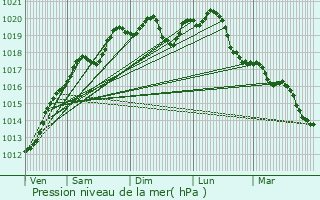 Graphe de la pression atmosphrique prvue pour Girecourt-sur-Durbion