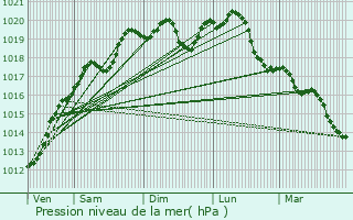 Graphe de la pression atmosphrique prvue pour Dogneville