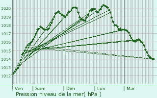 Graphe de la pression atmosphrique prvue pour Domfaing