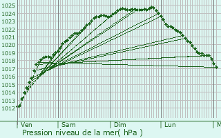 Graphe de la pression atmosphrique prvue pour Annezin