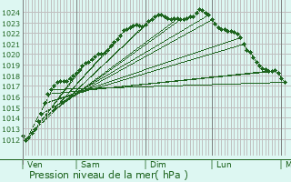 Graphe de la pression atmosphrique prvue pour Somain