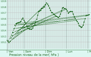 Graphe de la pression atmosphrique prvue pour Venthon