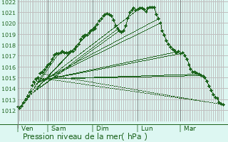 Graphe de la pression atmosphrique prvue pour Boinville-en-Wovre