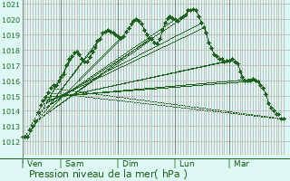 Graphe de la pression atmosphrique prvue pour Chamagne