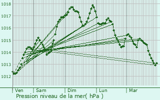 Graphe de la pression atmosphrique prvue pour Rochefort-en-Valdaine