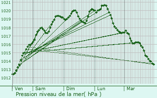 Graphe de la pression atmosphrique prvue pour Avillers